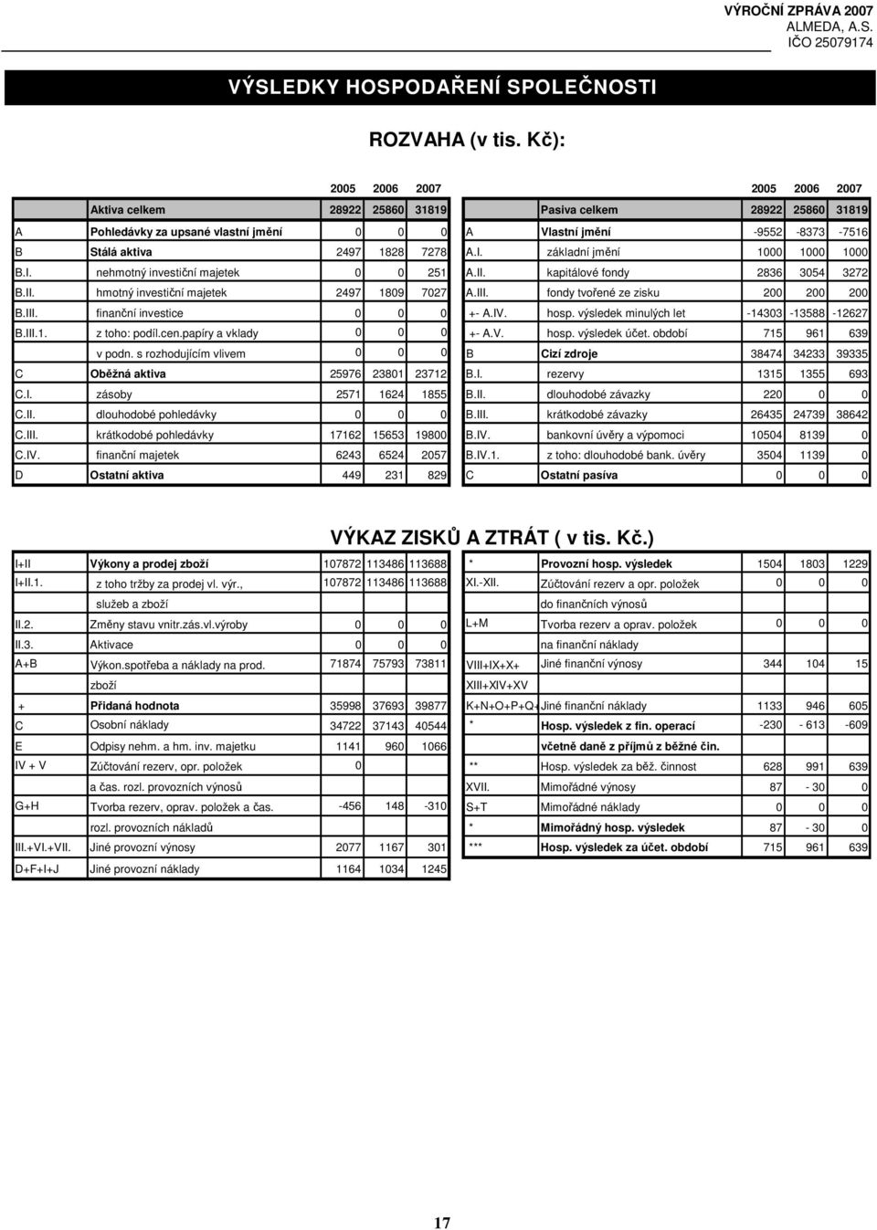 7278 A.I. základní jmění 1000 1000 1000 B.I. nehmotný investiční majetek 0 0 251 A.II. kapitálové fondy 2836 3054 3272 B.II. hmotný investiční majetek 2497 1809 7027 A.III.