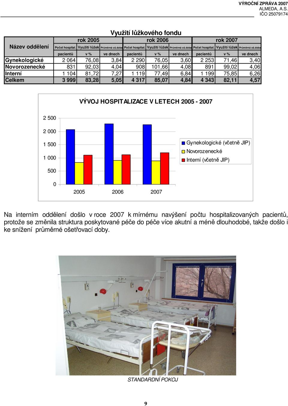 doba pacientů v % ve dnech pacientů v % ve dnech pacientů v % ve dnech Gynekologické 2 064 76,08 3,84 2 290 76,05 3,60 2 253 71,46 3,40 Novorozenecké 831 92,03 4,04 908 101,66 4,08 891 99,02 4,06