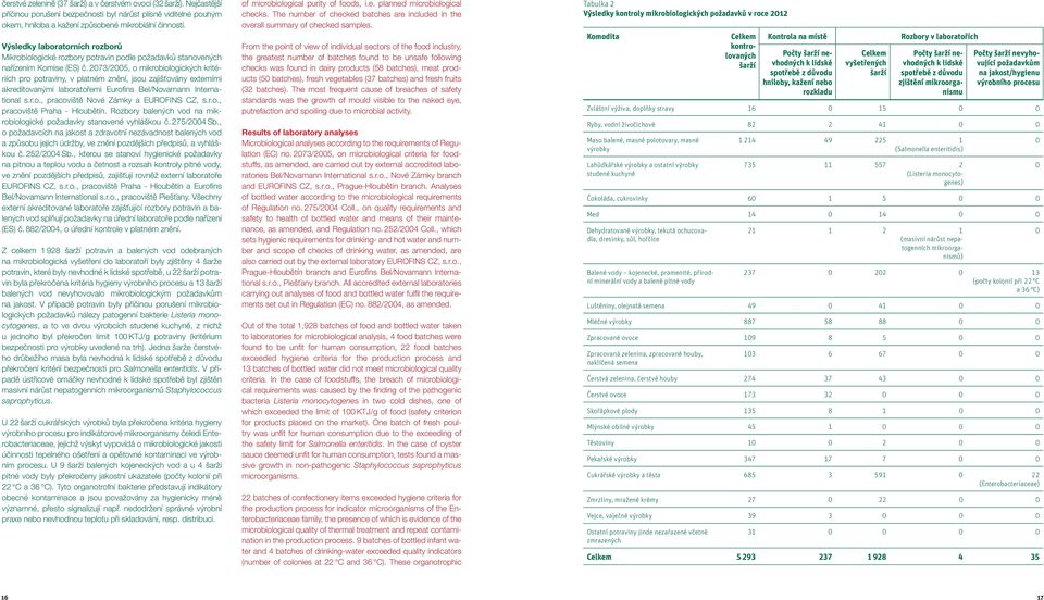 2073/2005, o mikrobiologických kritériích pro potraviny, v platném znění, jsou zajišťovány externími akreditovanými laboratořemi Eurofi ns Bel/Novamann International s.r.o., pracoviště Nové Zámky a EUROFINS CZ, s.