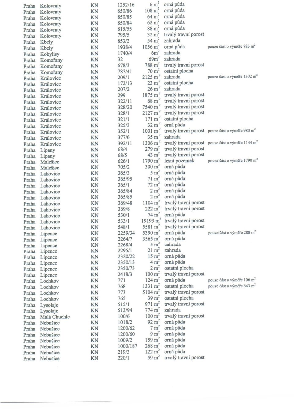zahrada Praha Komořany KN 32 69m 2 zahrada Praha Komořany KN 678/3 788m 2 trvalý travní porost Praha Komořany KN 787/41 70m 2 ostatní plocha Praha Královice KN 209/1 2125 m 2 zahrada pouze část o