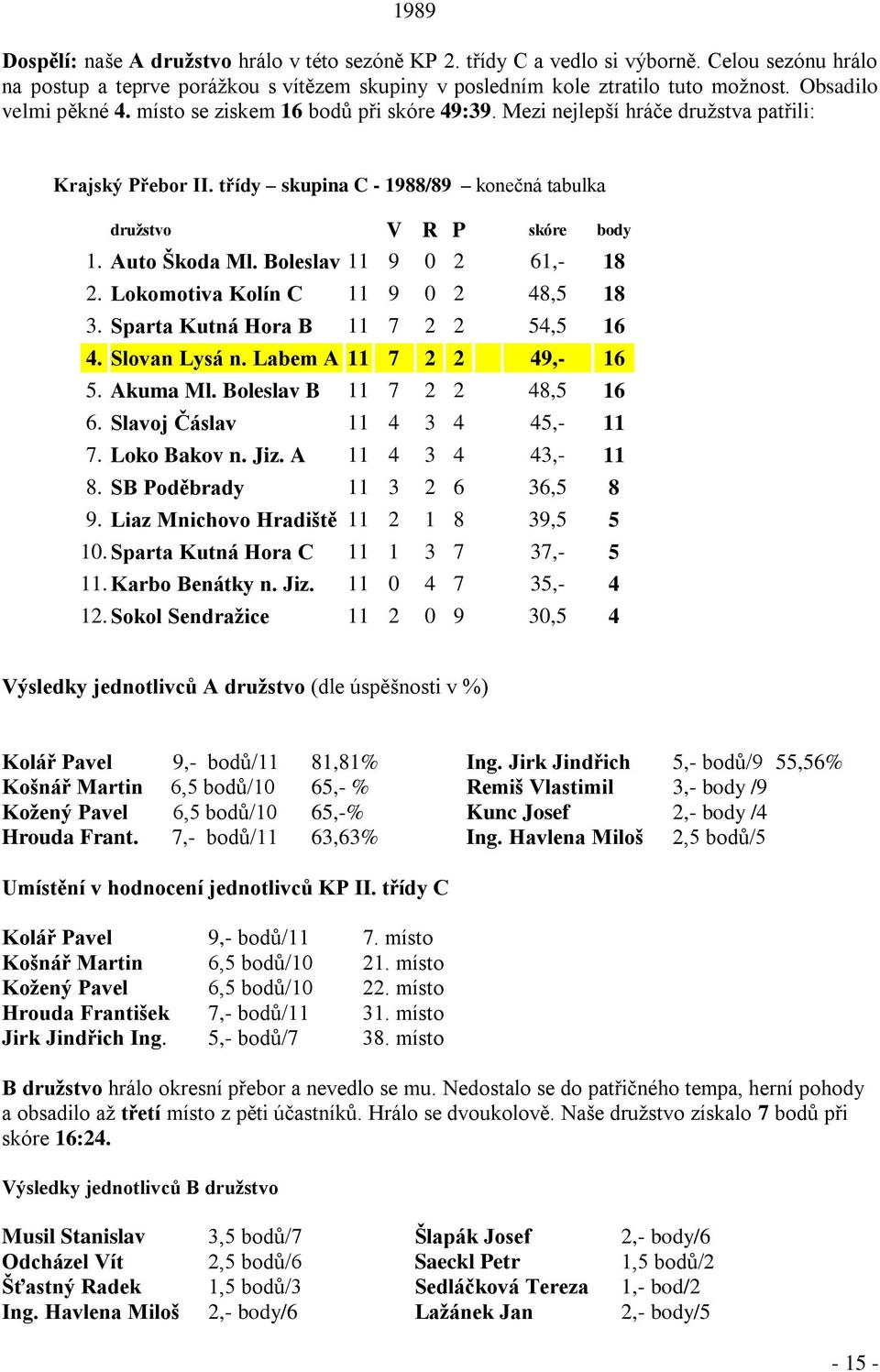 Auto Škoda Ml. Boleslav 11 9 0 2 61,- 18 2. Lokomotiva Kolín C 11 9 0 2 48,5 18 3. Sparta Kutná Hora B 11 7 2 2 54,5 16 4. Slovan Lysá n. Labem A 11 7 2 2 49,- 16 5. Akuma Ml.