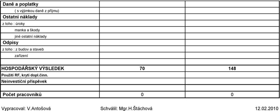 HOSPODÁŘSKÝ VÝSLEDEK 70 148 Použití RF, krytí dopl.činn.