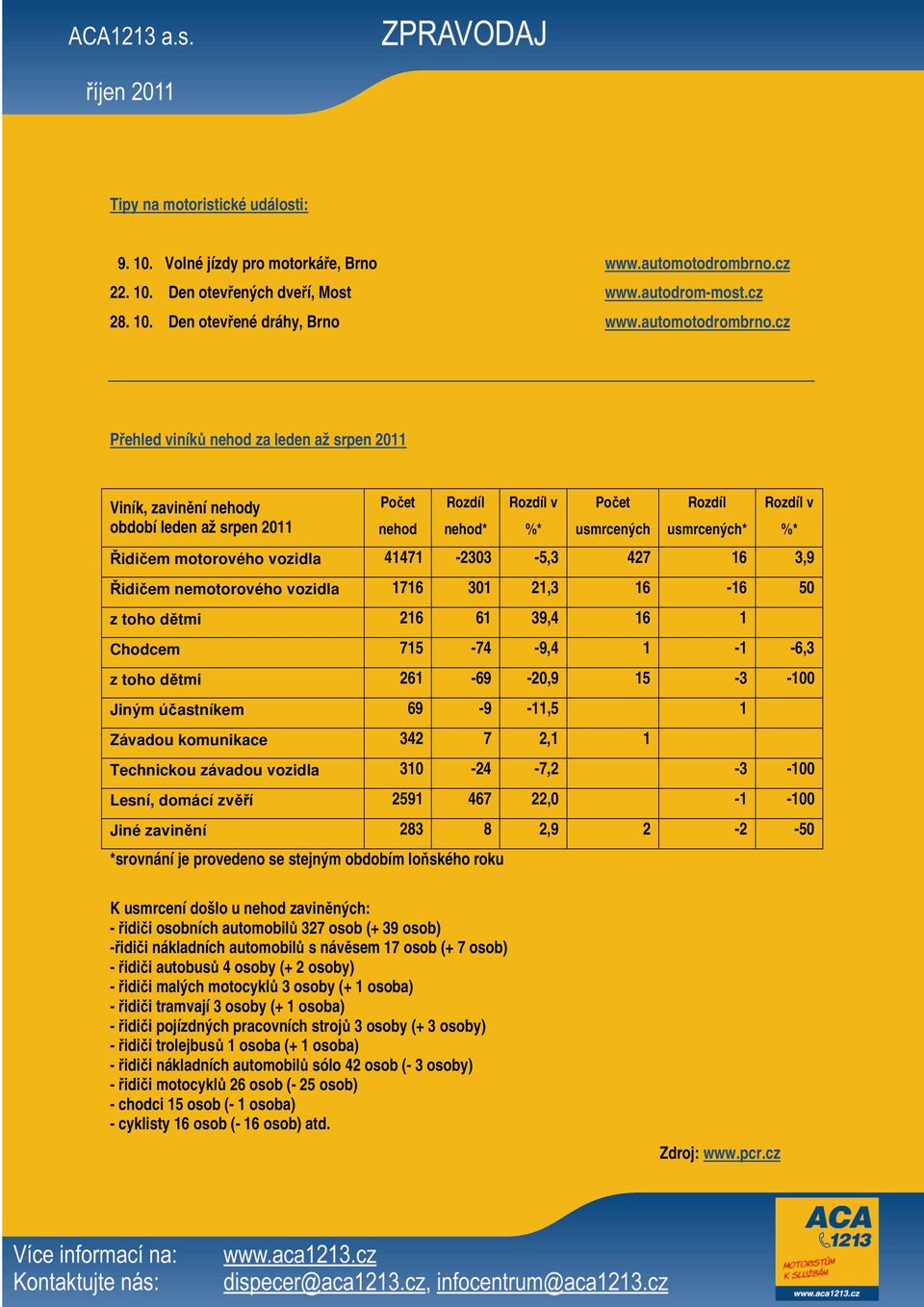 cz Přehled viníků nehod za leden až srpen 2011 Viník, zavinění nehody období leden až srpen 2011 Počet nehod Rozdíl nehod* Rozdíl v %* Počet usmrcených Rozdíl usmrcených* Rozdíl v Řidičem motorového