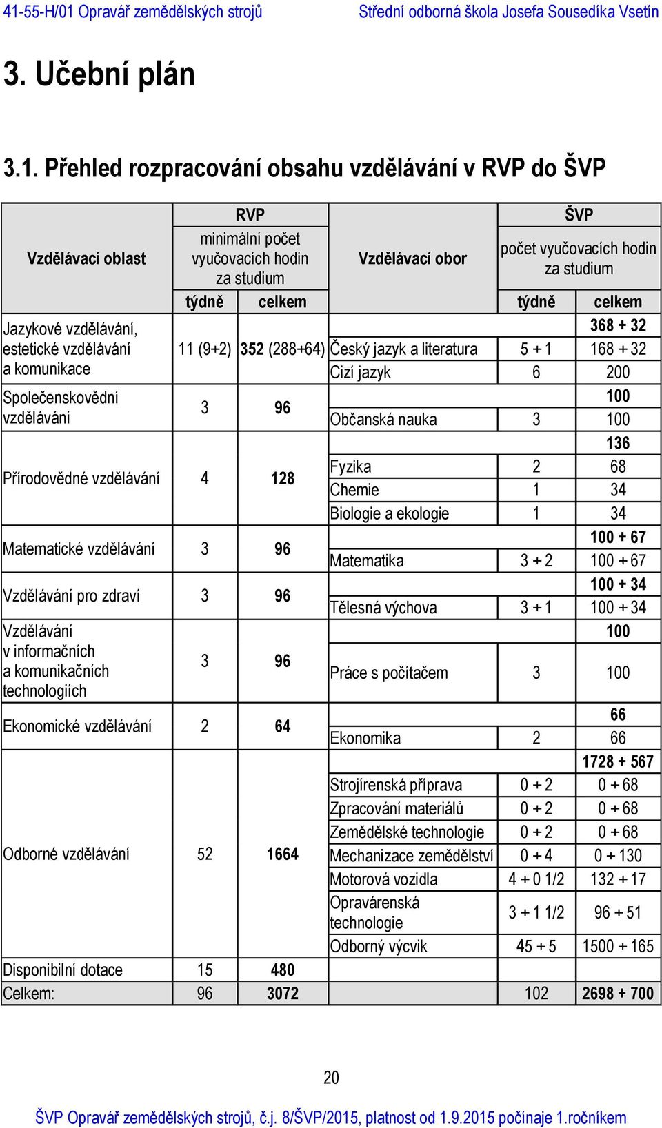 Jazykové vzdělávání, 368 + 32 estetické vzdělávání 11 (9+2) 352 (288+64) Český jazyk a literatura 5 + 1 168 + 32 a komunikace Cizí jazyk 6 200 Společenskovědní 100 3 96 vzdělávání Občanská nauka 3