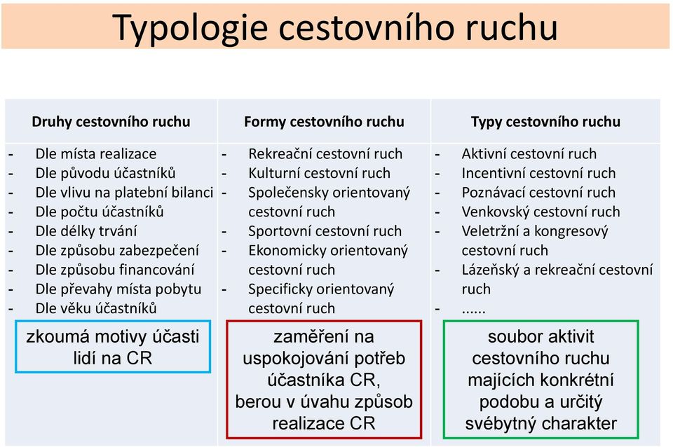 Společensky orientovaný cestovní ruch - Sportovní cestovní ruch - Ekonomicky orientovaný cestovní ruch - Specificky orientovaný cestovní ruch zaměření na uspokojování potřeb účastníka CR, berou v