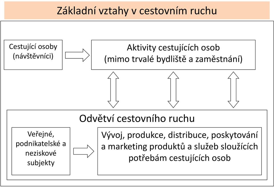 a neziskové subjekty Odvětví cestovního ruchu Vývoj, produkce, distribuce,