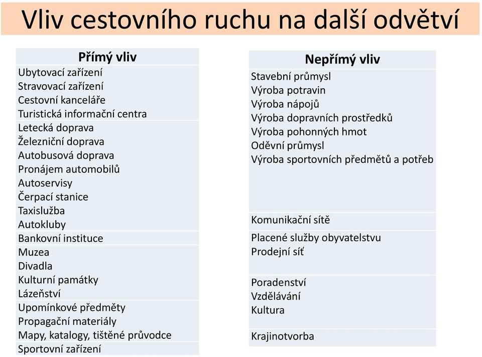 předměty Propagační materiály Mapy, katalogy, tištěné průvodce Sportovní zařízení Nepřímý vliv Stavební průmysl Výroba potravin Výroba nápojů Výroba dopravních