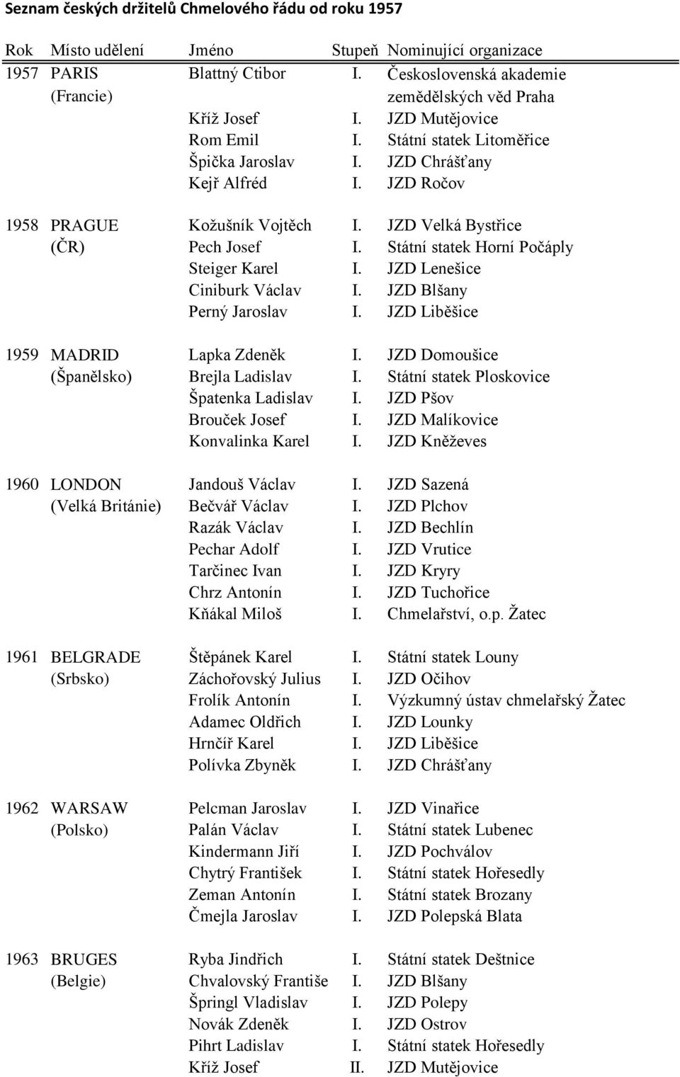 JZD Ročov 1958 PRAGUE Kožušník Vojtěch I. JZD Velká Bystřice (ČR) Pech Josef I. Státní statek Horní Počáply Steiger Karel I. JZD Lenešice Ciniburk Václav I. JZD Blšany Perný Jaroslav I.