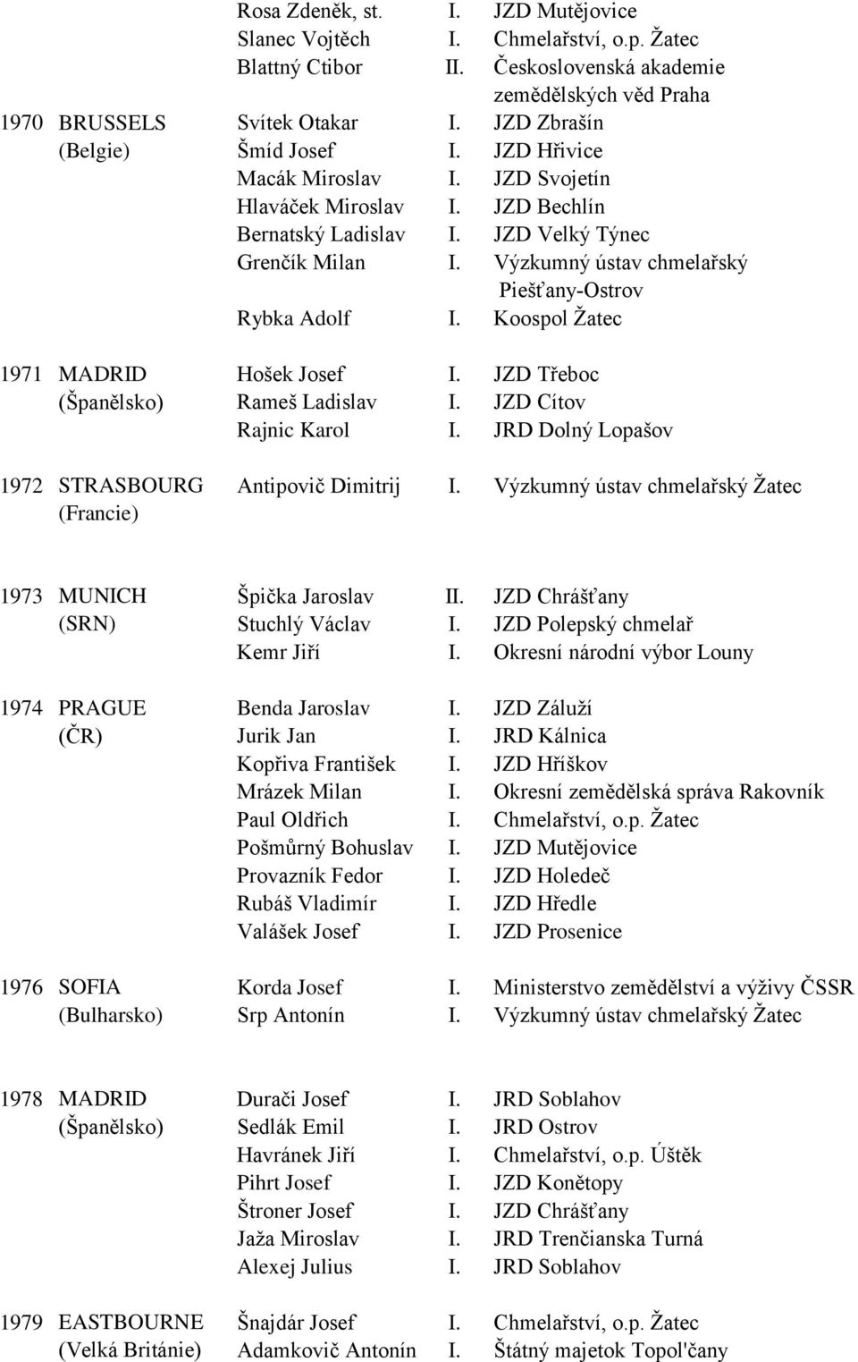Výzkumný ústav chmelařský Piešťany-Ostrov Rybka Adolf I. Koospol Žatec 1971 MADRID Hošek Josef I. JZD Třeboc (Španělsko) Rameš Ladislav I. JZD Cítov Rajnic Karol I.