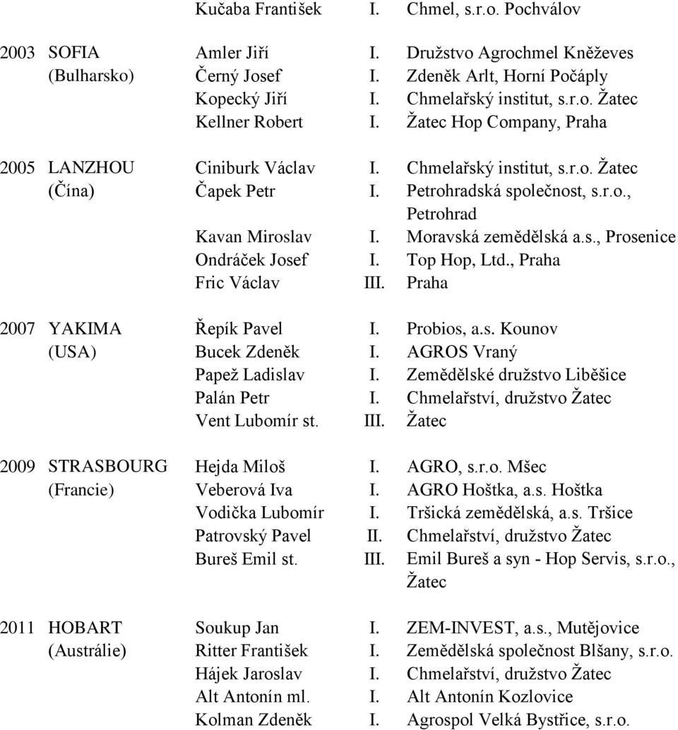 Top Hop, Ltd., Praha Fric Václav III. Praha 2007 YAKIMA Řepík Pavel I. Probios, a.s. Kounov (USA) Bucek Zdeněk I. AGROS Vraný Papež Ladislav I. Zemědělské družstvo Liběšice Palán Petr I.