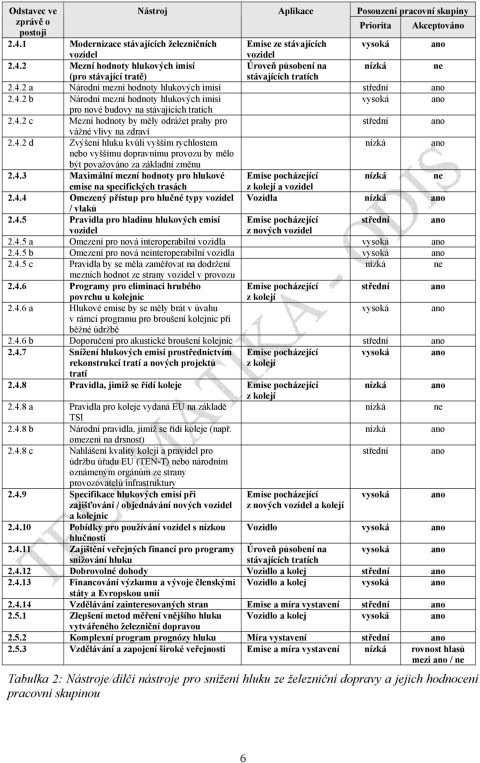 4.2 b Národní mezní hodnoty hlukových imisí vysoká pro nové budovy na stávajících tratích 2.4.2 c Mezní hodnoty by měly odrážet prahy pro střední vážné vlivy na zdraví 2.4.2 d Zvýšení hluku kvůli vyšším rychlostem nízká nebo vyššímu dopravnímu provozu by mělo být považováno za základní změnu 2.