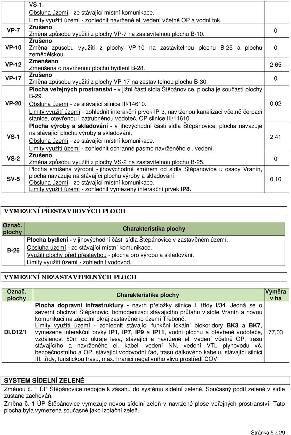 Zmenšeno Zmenšena o navrženou plochu bydlení B-28. Zrušeno Zm na zp sobu využíti z plochy VP-17 na zastavitelnou plochu B-30.