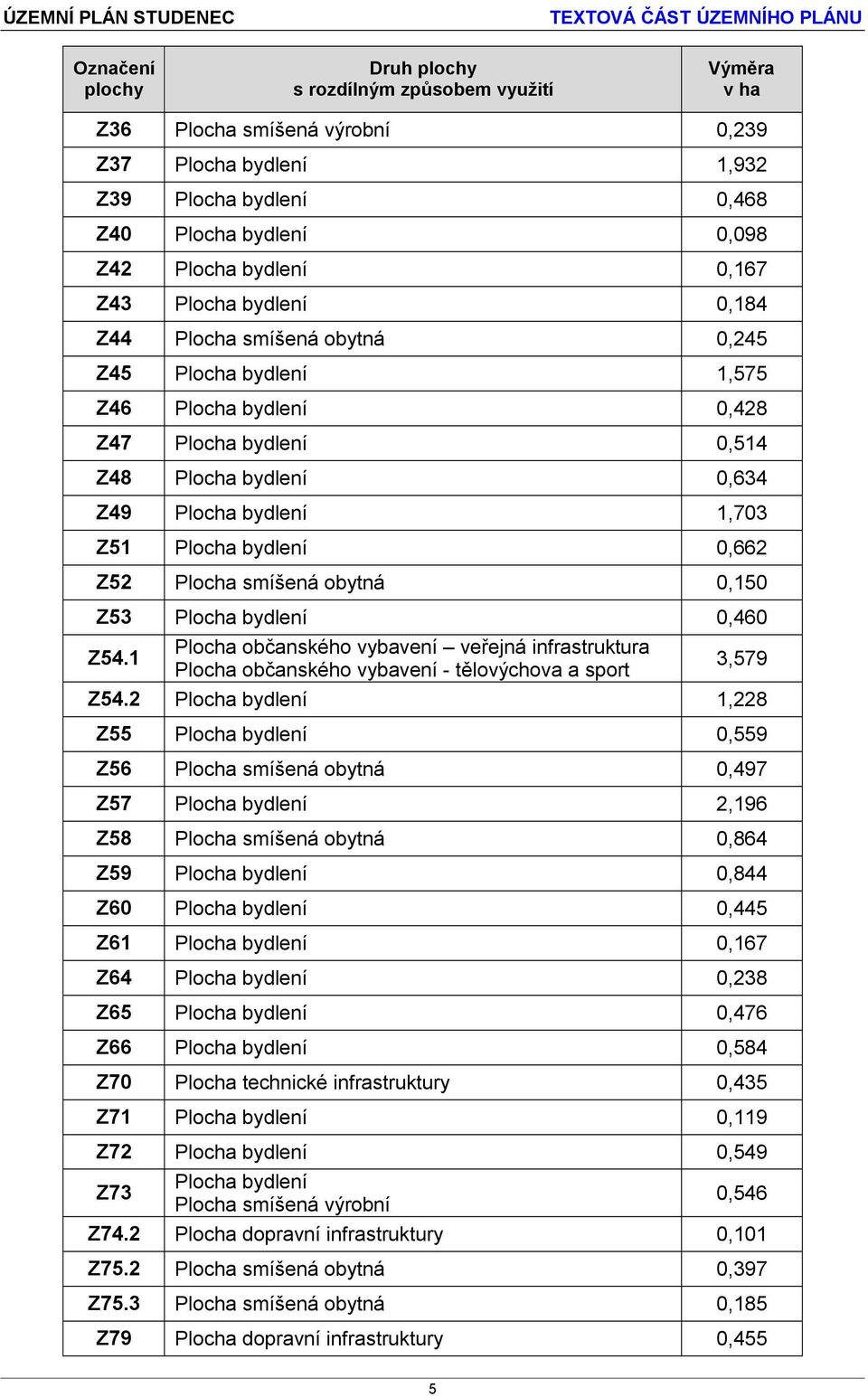 bydlení 0,662 Z52 Plocha smíšená obytná 0,150 Z53 Plocha bydlení 0,460 Z54.1 Plocha občanského vybavení veřejná infrastruktura Plocha občanského vybavení - tělovýchova a sport 3,579 Z54.