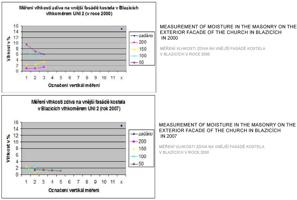 2000  BLAZICÍCH in 2007 Měření vlhkosti zdiva na vnější fasádě kostela v Blazicích