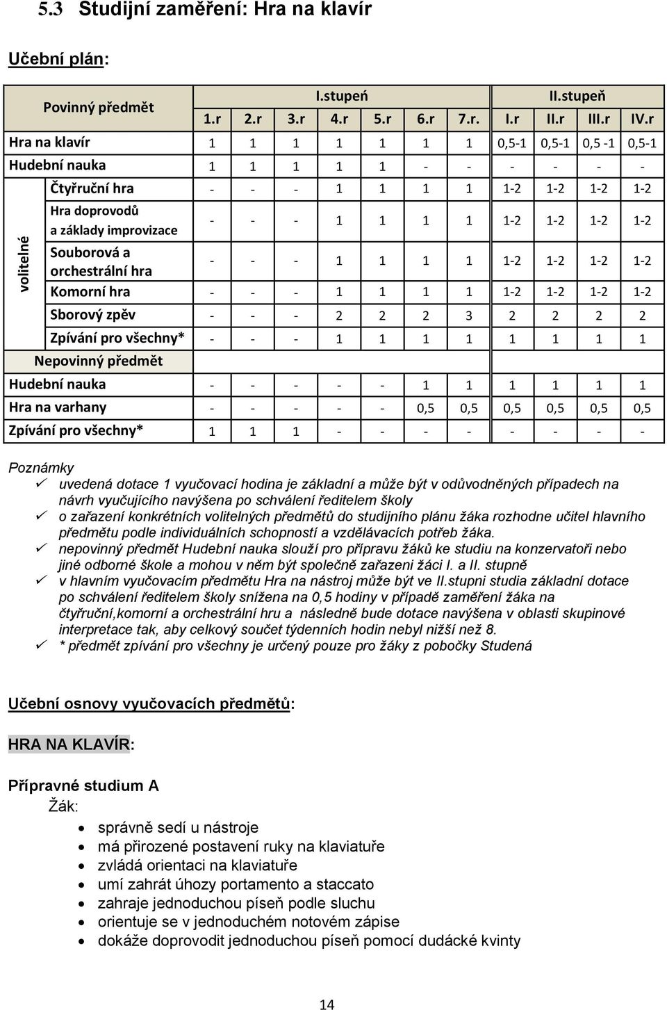 1-2 1-2 1-2 Souborová a orchestrální hra - - - 1 1 1 1 1-2 1-2 1-2 1-2 Komorní hra - - - 1 1 1 1 1-2 1-2 1-2 1-2 Sborový zpěv - - - 2 2 2 3 2 2 2 2 Zpívání pro všechny* - - - 1 1 1 1 1 1 1 1