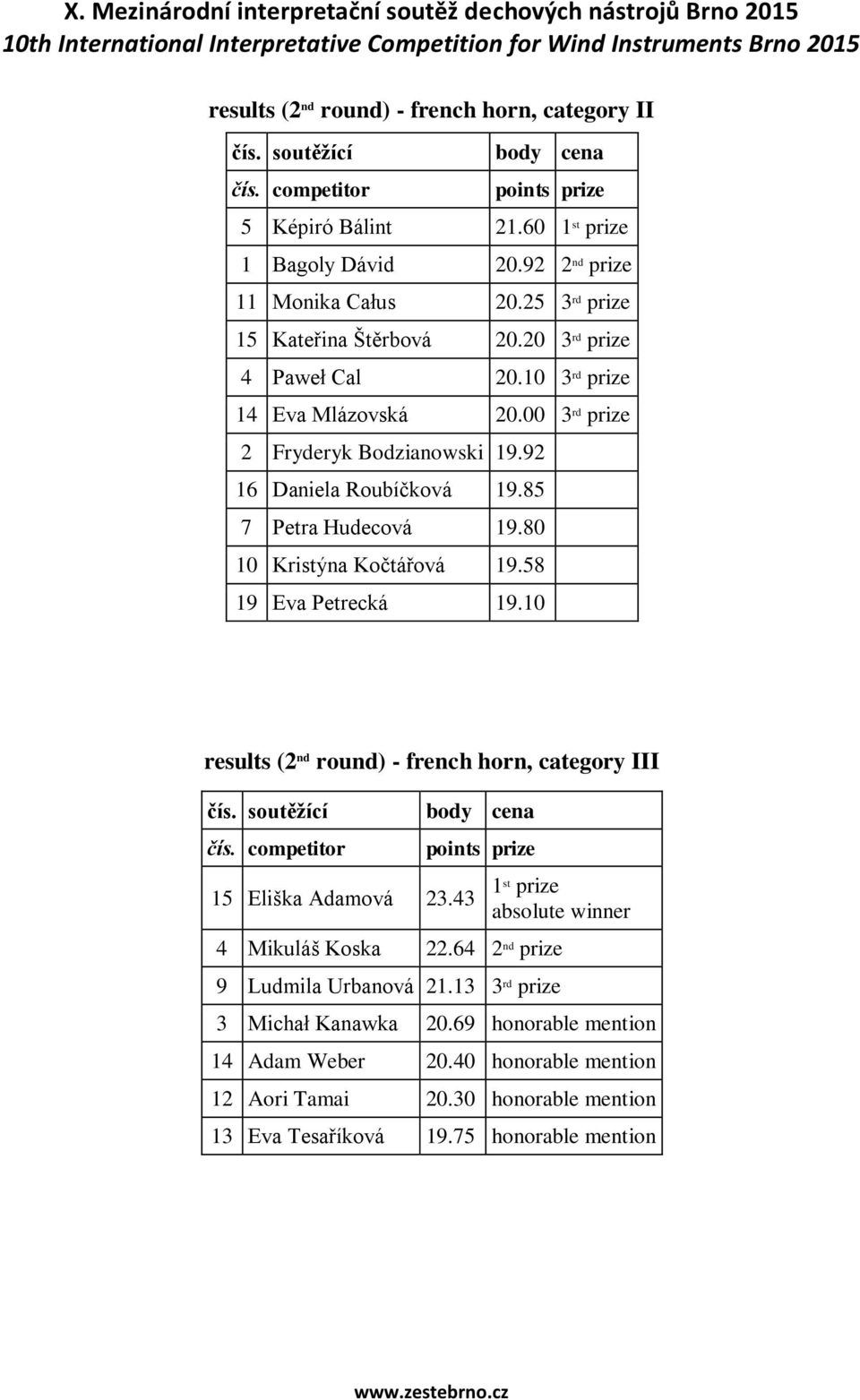 80 10 Kristýna Kočtářová 19.58 19 Eva Petrecká 19.10 results (2 nd round) - french horn, category III 15 Eliška Adamová 23.43 4 Mikuláš Koska 22.
