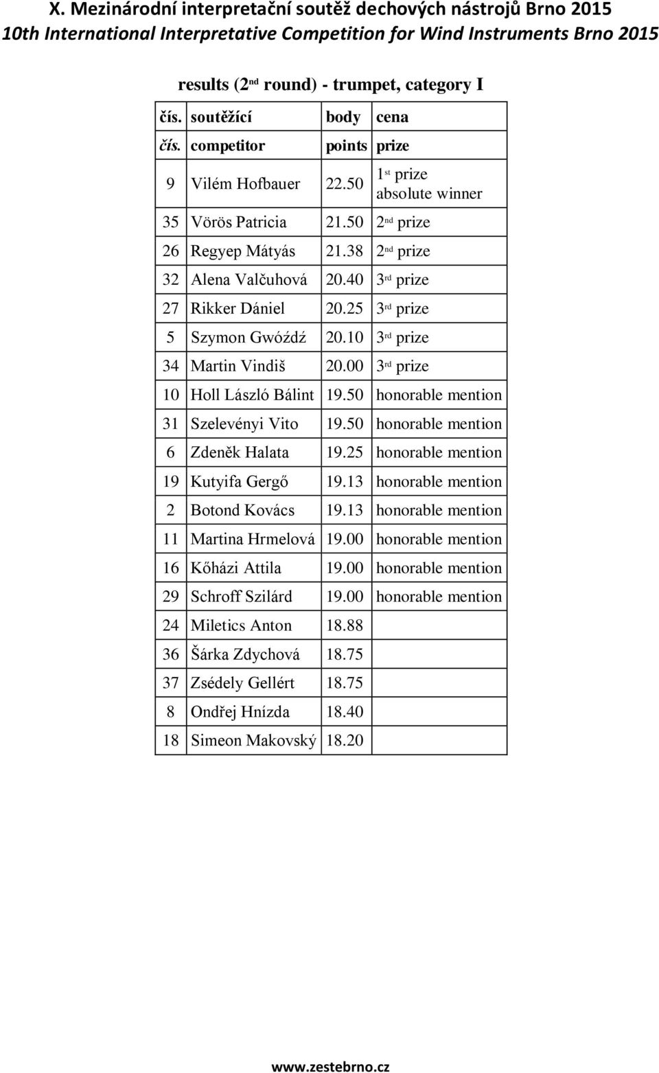 50 honorable mention 6 Zdeněk Halata 19.25 honorable mention 19 Kutyifa Gergő 19.13 honorable mention 2 Botond Kovács 19.13 honorable mention 11 Martina Hrmelová 19.