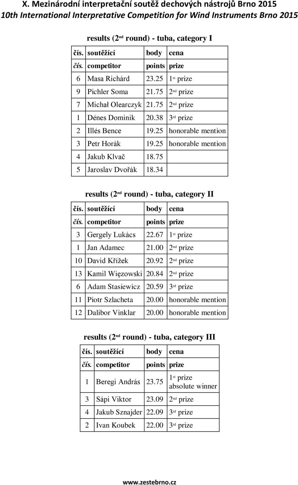 67 1 Jan Adamec 21.00 2 nd prize 10 David Křížek 20.92 2 nd prize 13 Kamil Więzowski 20.84 2 nd prize 6 Adam Stasiewicz 20.59 3 rd prize 11 Piotr Szlacheta 20.