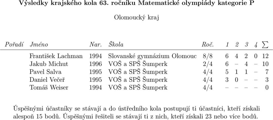 Pavel Salva 1995 VOŠ a SPŠ Šumperk 4/4 5 1 1 7 Daniel Večeř 1995
