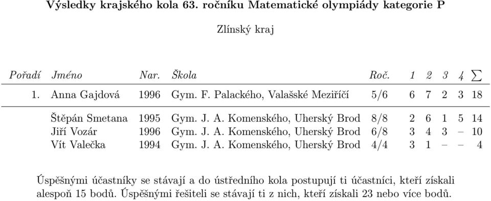 A. Komenského, Uherský Brod 8/8 2 6 1 5 14 Jiří Vozár 1996 Gym. J. A.