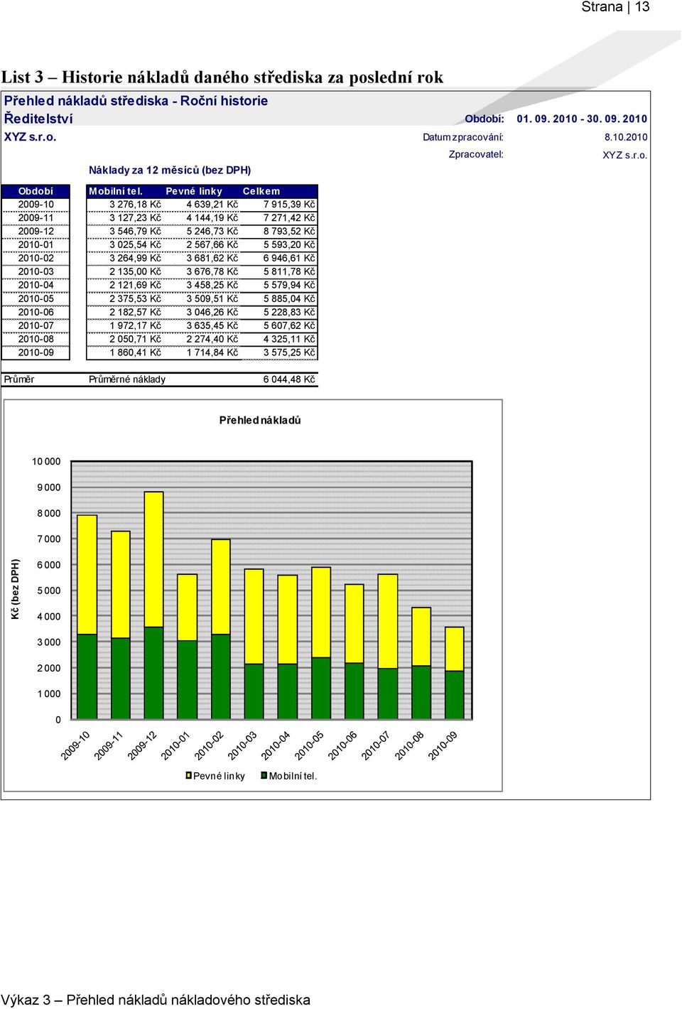 2010-02 3 264,99 Kč 3 681,62 Kč 6 946,61 Kč 2010-03 2 135,00 Kč 3 676,78 Kč 5 811,78 Kč 2010-04 2 121,69 Kč 3 458,25 Kč 5 579,94 Kč 2010-05 2 375,53 Kč 3 509,51 Kč 5 885,04 Kč 2010-06 2 182,57 Kč 3