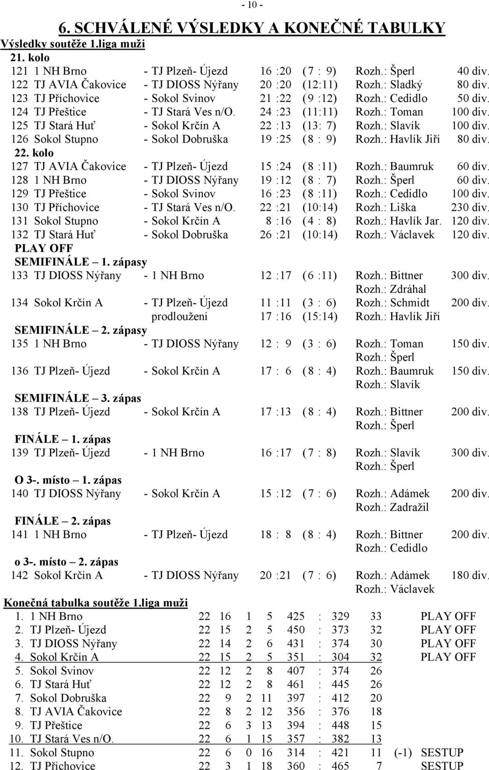 24 : 23 (11:11) Rozh.: Toman 100 div. 125 TJ Stará Huť - Sokol Krčín A 22 : 13 (13: 7) Rozh.: Slavík 100 div. 126 Sokol Stupno - Sokol Dobruška 19 : 25 ( 8 : 9) Rozh.: Havlík Jiří 80 div. 22. kolo 127 TJ AVIA Čakovice - TJ Plzeň- Újezd 15 : 24 ( 8 :11) Rozh.