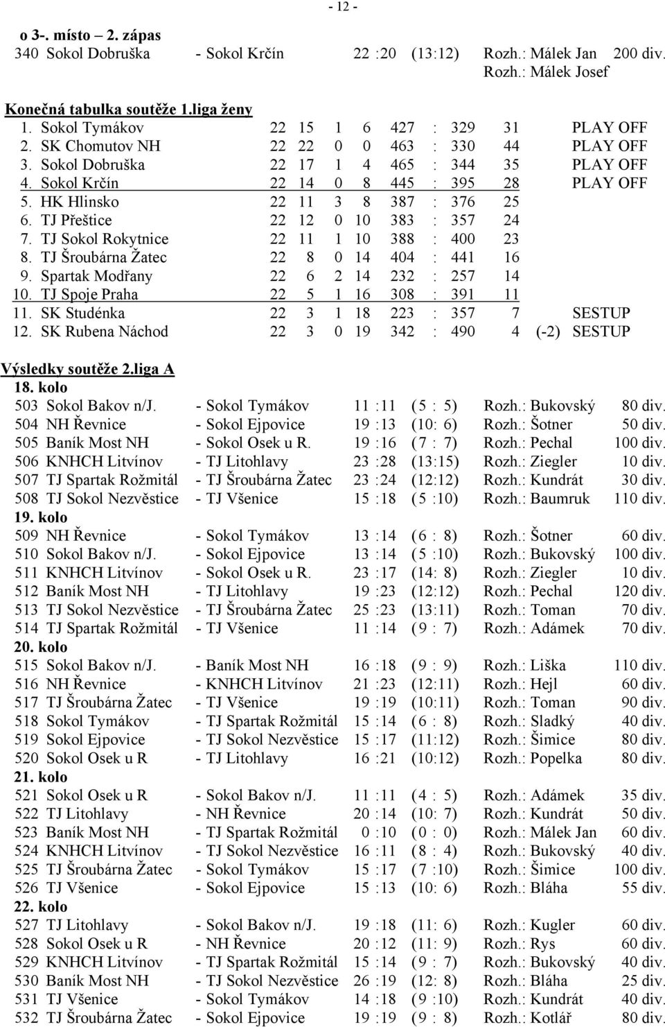 HK Hlinsko 22 11 3 8 387 : 376 25 6. TJ Přeštice 22 12 0 10 383 : 357 24 7. TJ Sokol Rokytnice 22 11 1 10 388 : 400 23 8. TJ Šroubárna Žatec 22 8 0 14 404 : 441 16 9.