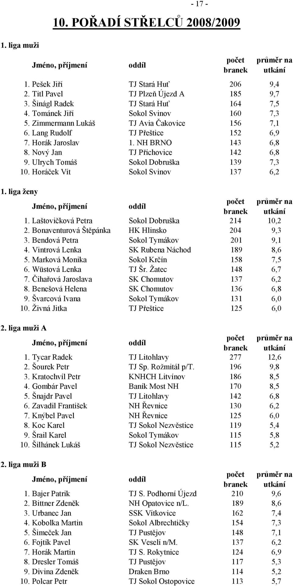 Nový Jan TJ Příchovice 142 6,8 9. Ulrych Tomáš Sokol Dobruška 139 7,3 10. Horáček Vít Sokol Svinov 137 6,2 1. liga ženy Jméno, příjmení oddíl počet průměr na branek utkání 1.