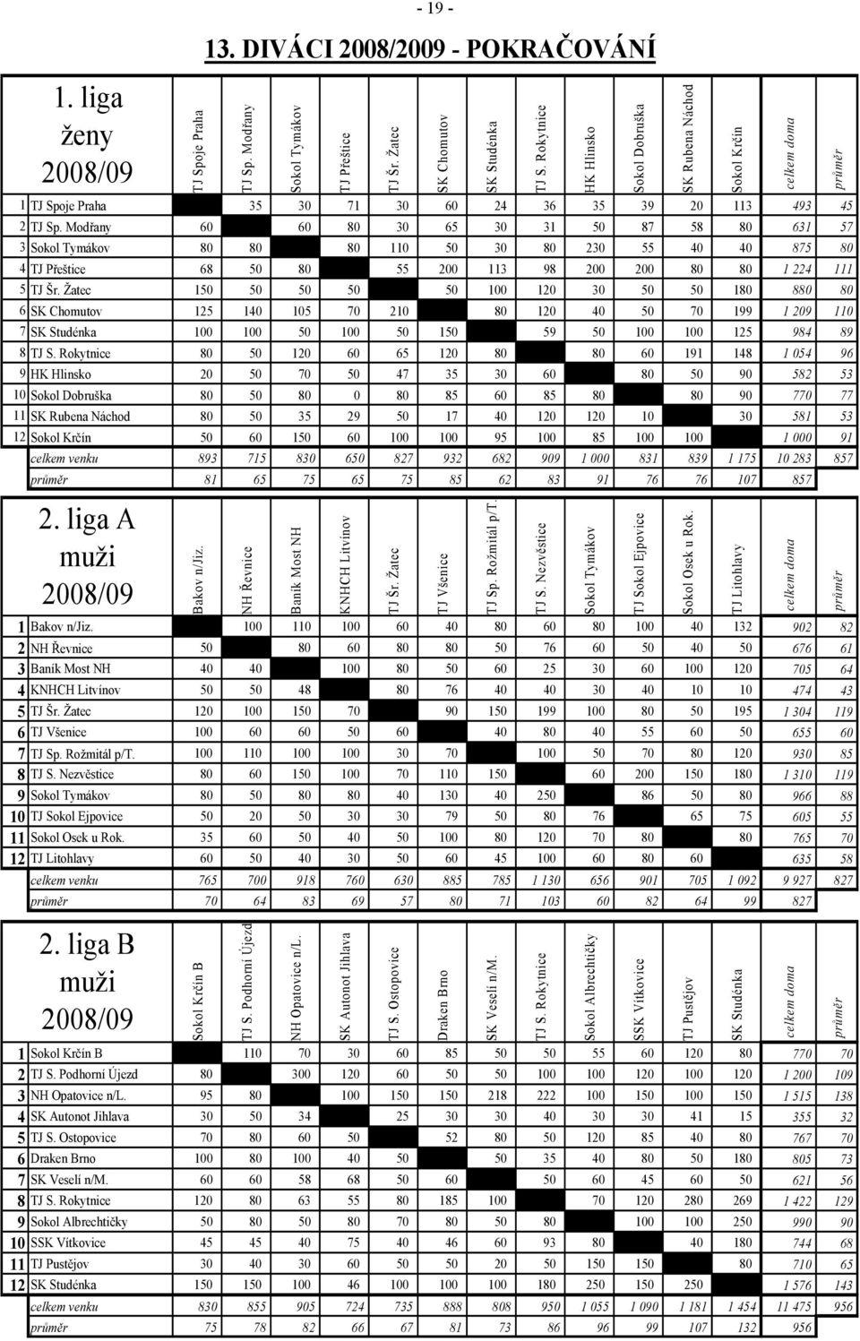 Modřany 60 60 80 30 65 30 31 50 87 58 80 631 57 3 Sokol Tymákov 80 80 80 110 50 30 80 230 55 40 40 875 80 4 TJ Přeštice 68 50 80 55 200 113 98 200 200 80 80 1 224 111 5 TJ Šr.