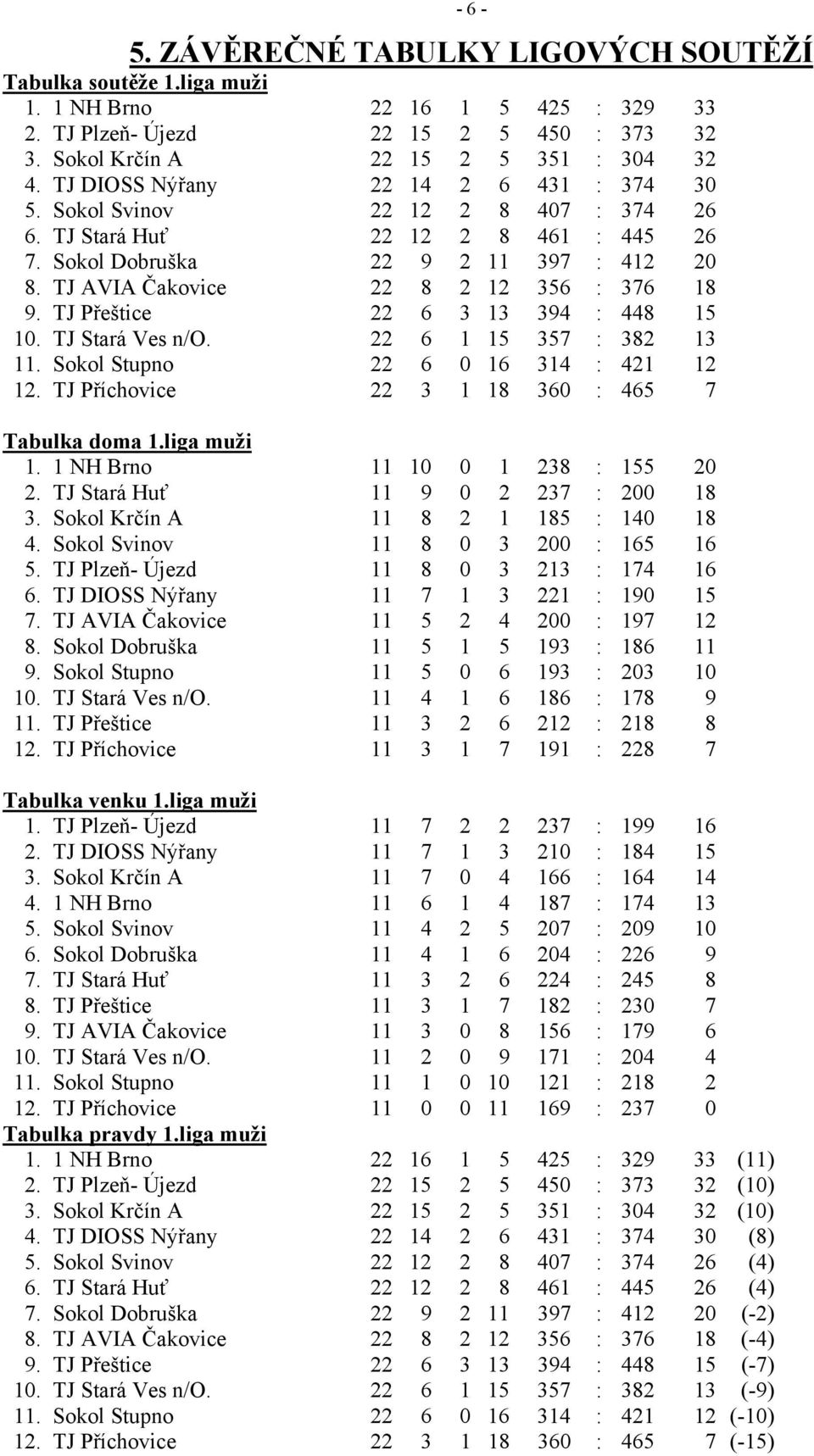 TJ AVIA Čakovice 22 8 2 12 356 : 376 18 9. TJ Přeštice 22 6 3 13 394 : 448 15 10. TJ Stará Ves n/o. 22 6 1 15 357 : 382 13 11. Sokol Stupno 22 6 0 16 314 : 421 12 12.