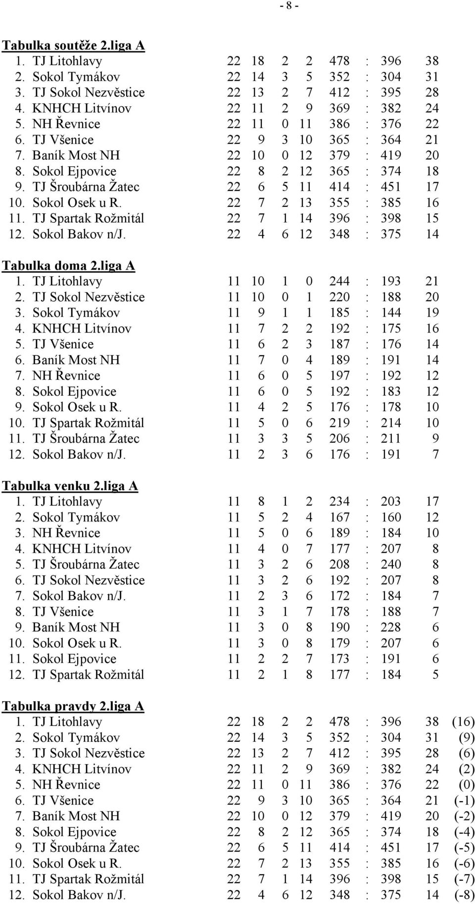TJ Šroubárna Žatec 22 6 5 11 414 : 451 17 10. Sokol Osek u R. 22 7 2 13 355 : 385 16 11. TJ Spartak Rožmitál 22 7 1 14 396 : 398 15 12. Sokol Bakov n/j. 22 4 6 12 348 : 375 14 Tabulka doma 2.liga A 1.