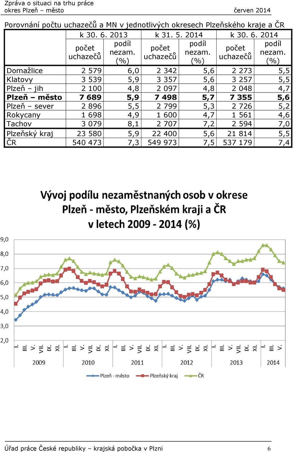 uchazečů uchazečů uchazečů (%) (%) (%) Domažlice 2 579 6,0 2 342 5,6 2 273 5,5 Klatovy 3 539 5,9 3 357 5,6 3 257 5,5 Plzeň jih 2 100 4,8 2 097 4,8 2 048 4,7