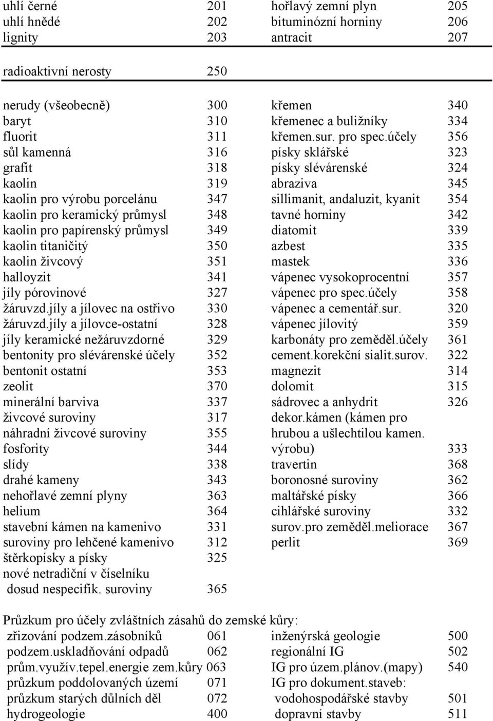 účely 356 sůl kamenná 316 písky sklářské 323 grafit 318 písky slévárenské 324 kaolin 319 abraziva 345 kaolin pro výrobu porcelánu 347 sillimanit, andaluzit, kyanit 354 kaolin pro keramický průmysl