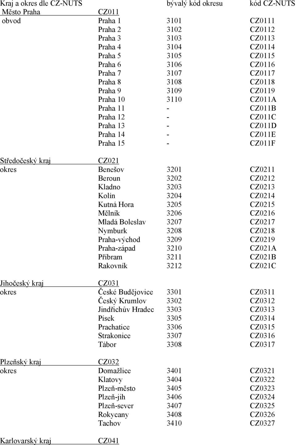 Benešov 3201 CZ0211 Beroun 3202 CZ0212 Kladno 3203 CZ0213 Kolín 3204 CZ0214 Kutná Hora 3205 CZ0215 Mělník 3206 CZ0216 Mladá Boleslav 3207 CZ0217 Nymburk 3208 CZ0218 Praha-východ 3209 CZ0219