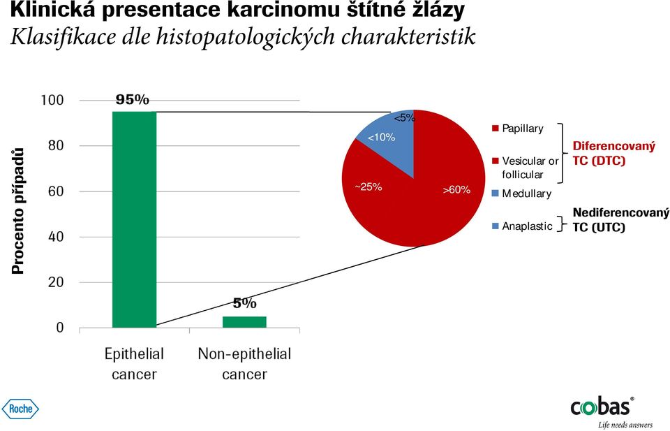 <10% ~25% <5% >60% Papillary Vesicular or follicular