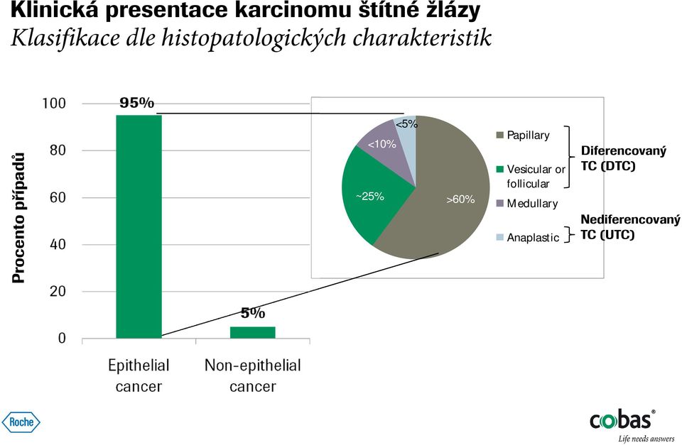 <10% ~25% <5% >60% Papillary Vesicular or follicular