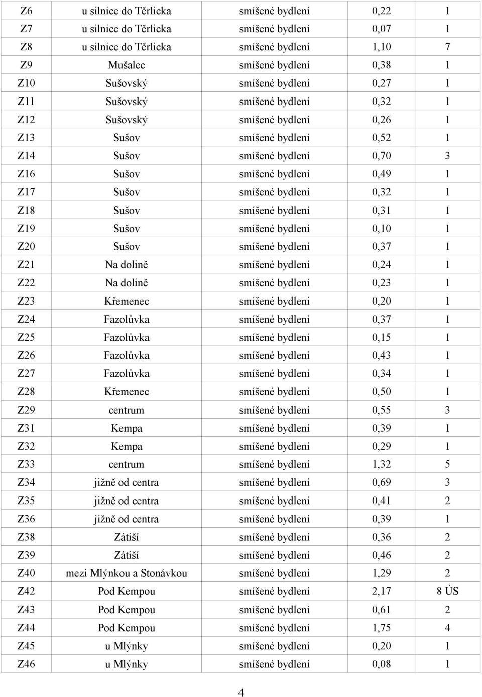 smíšené bydlení 0,32 1 Z18 Sušov smíšené bydlení 0,31 1 Z19 Sušov smíšené bydlení 0,10 1 Z20 Sušov smíšené bydlení 0,37 1 Z21 Na dolině smíšené bydlení 0,24 1 Z22 Na dolině smíšené bydlení 0,23 1 Z23