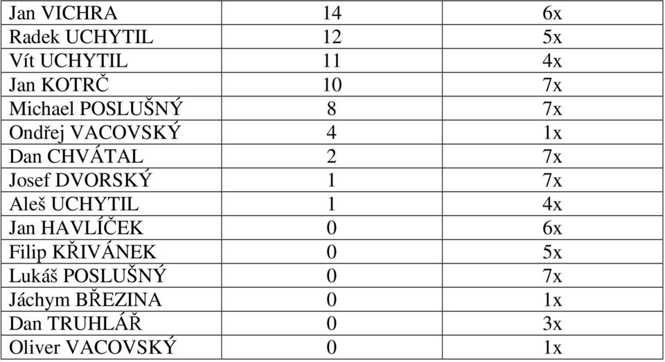 DVORSKÝ 1 7x Aleš UCHYTIL 1 4x Jan HAVLÍČEK 0 6x Filip KŘIVÁNEK 0 5x