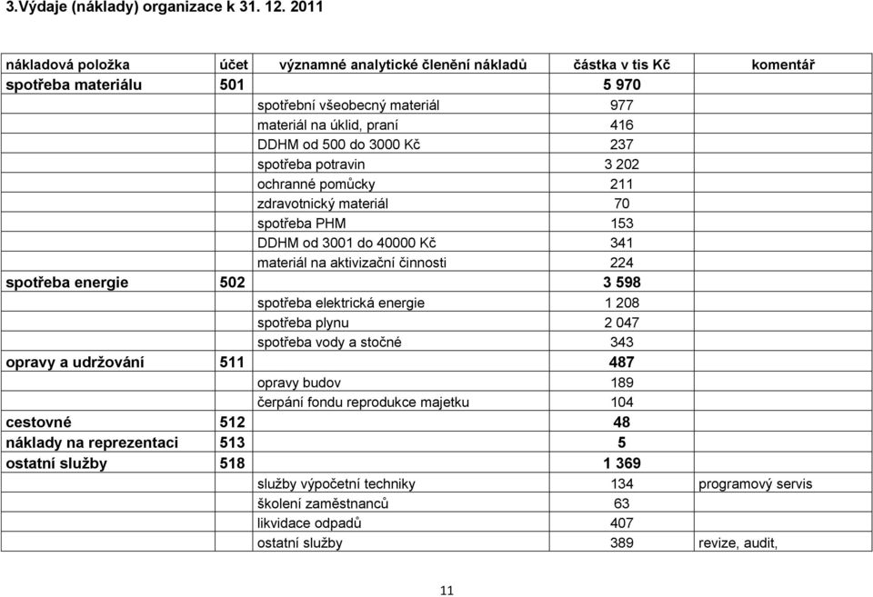 3000 Kč 237 spotřeba potravin 3 202 ochranné pomůcky 211 zdravotnický materiál 70 spotřeba PHM 153 DDHM od 3001 do 40000 Kč 341 materiál na aktivizační činnosti 224 spotřeba energie 502 3 598