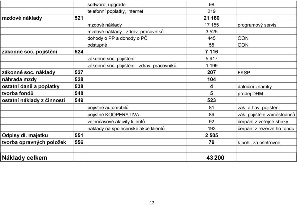 náklady 527 207 FKSP náhrada mzdy 528 104 ostatní daně a poplatky 538 4 dálniční známky tvorba fondů 548 5 prodej DHM ostatní náklady z činnosti 549 523 pojistné automobilů 81 zák. a hav.