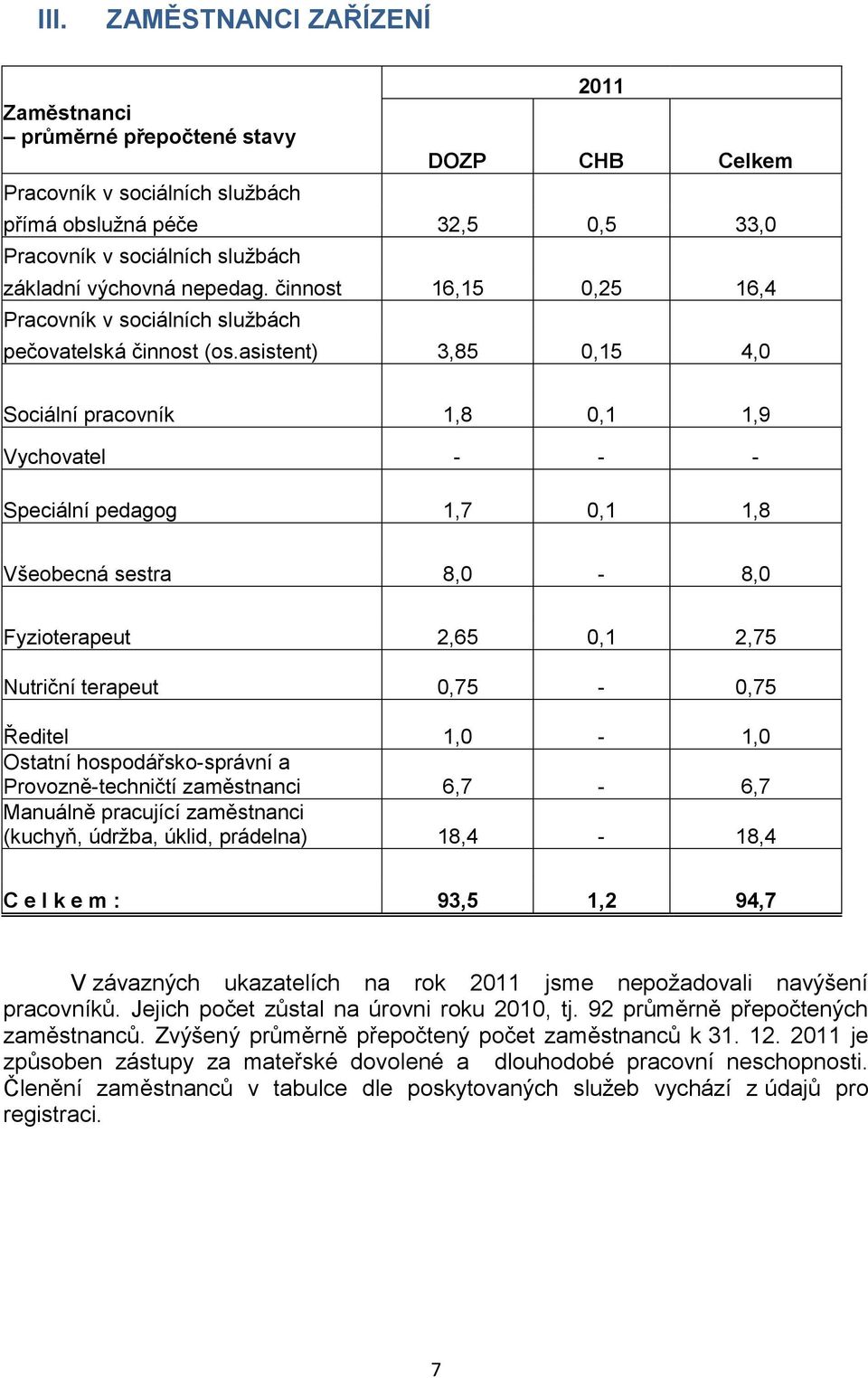 asistent) 3,85 0,15 4,0 Sociální pracovník 1,8 0,1 1,9 Vychovatel - - - Speciální pedagog 1,7 0,1 1,8 Všeobecná sestra 8,0-8,0 Fyzioterapeut 2,65 0,1 2,75 Nutriční terapeut 0,75-0,75 Ředitel 1,0-1,0