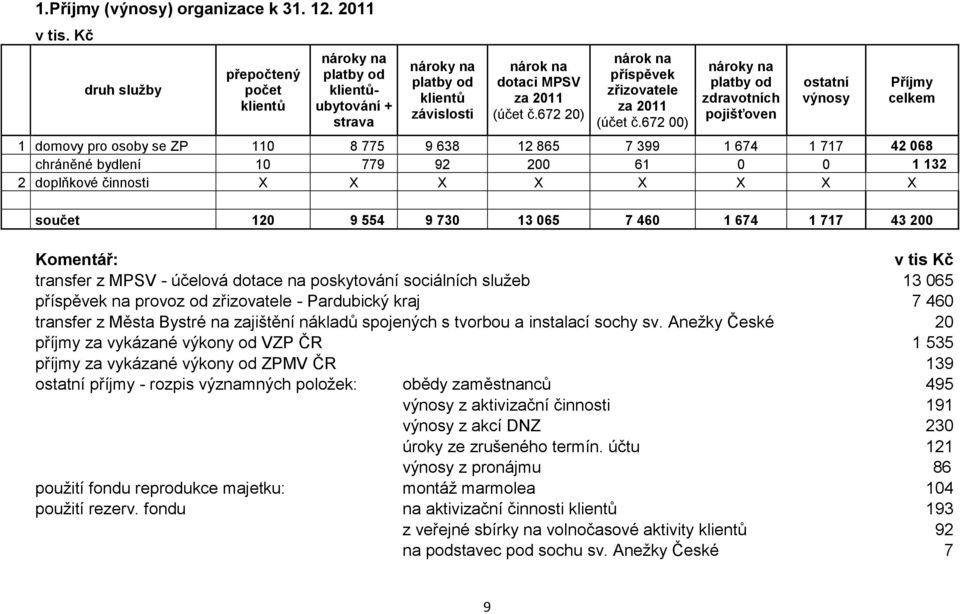 672 20) nárok na příspěvek zřizovatele za 2011 (účet č.