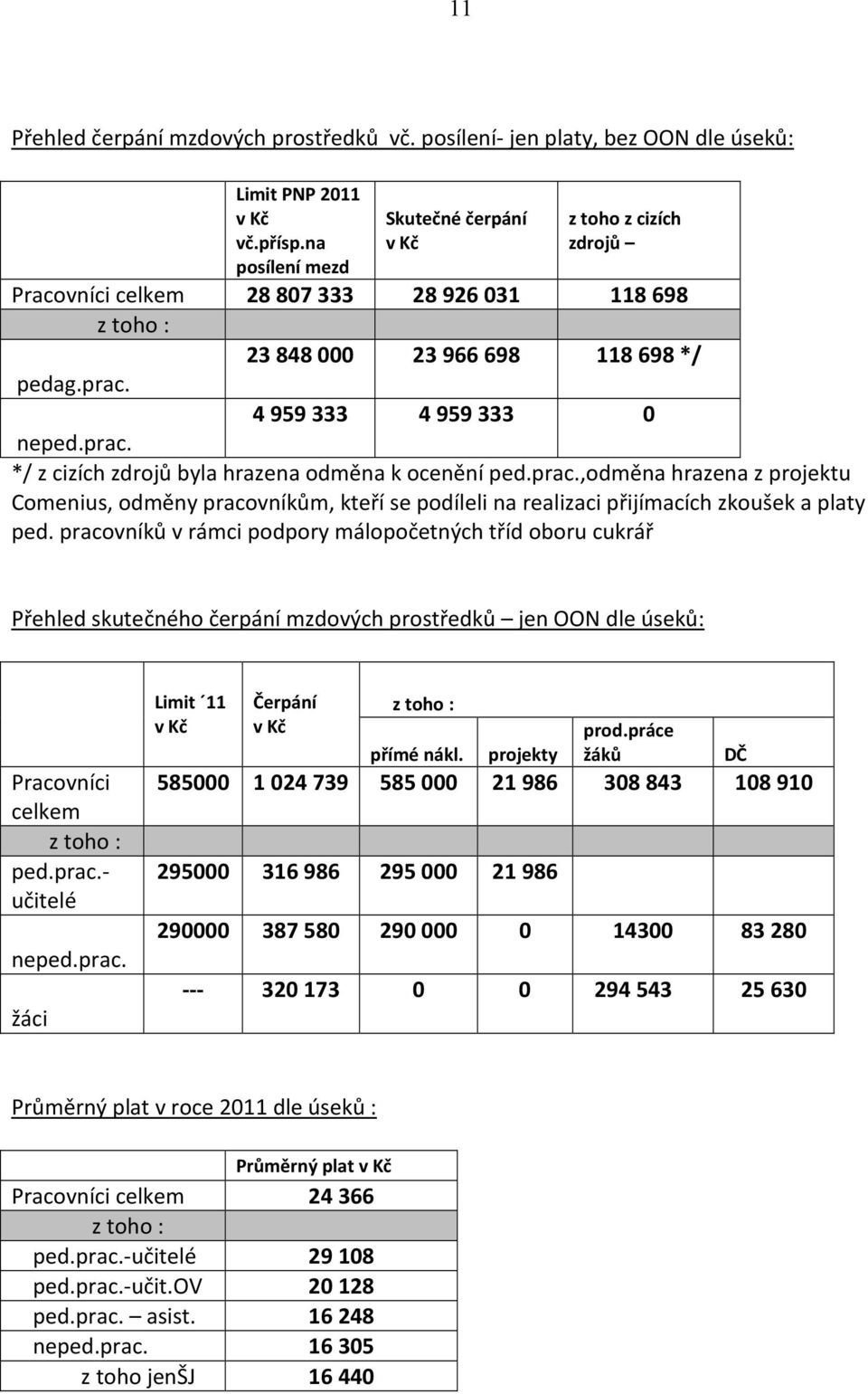 4959333 4959333 0 neped.prac. */ z cizích zdrojů byla hrazena odměna k ocenění ped.prac.,odměna hrazena z projektu Comenius, odměny pracovníkům, kteří se podíleli na realizaci přijímacích zkoušek a platy ped.