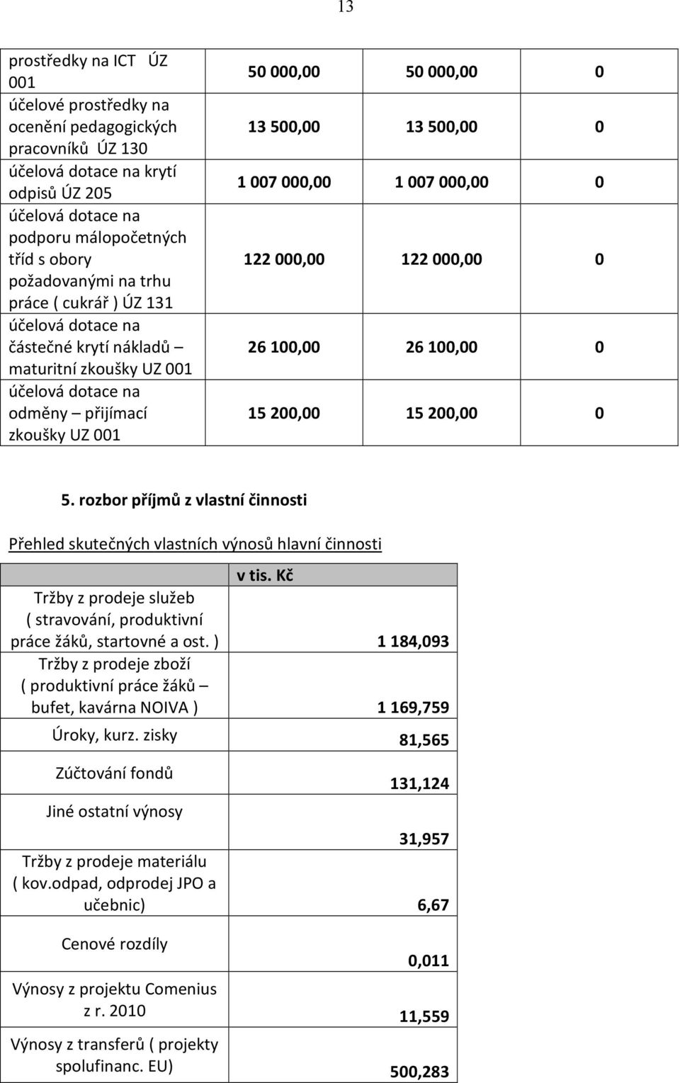 1007000,00 0 122000,00 122000,00 0 26100,00 26100,00 0 15200,00 15200,00 0 5. rozbor příjmů z vlastní činnosti Přehled skutečných vlastních výnosů hlavní činnosti v tis.