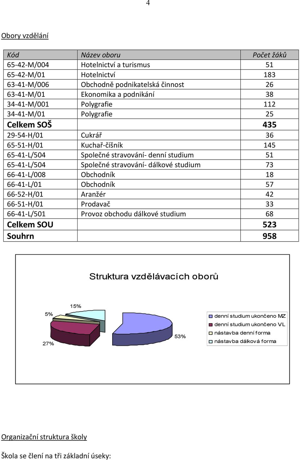 stravování- dálkové studium 73 66-41-L/008 Obchodník 18 66-41-L/01 Obchodník 57 66-52-H/01 Aranžér 42 66-51-H/01 Prodavač 33 66-41-L/501 Provoz obchodu dálkové studium 68 Celkem SOU 523 Souhrn