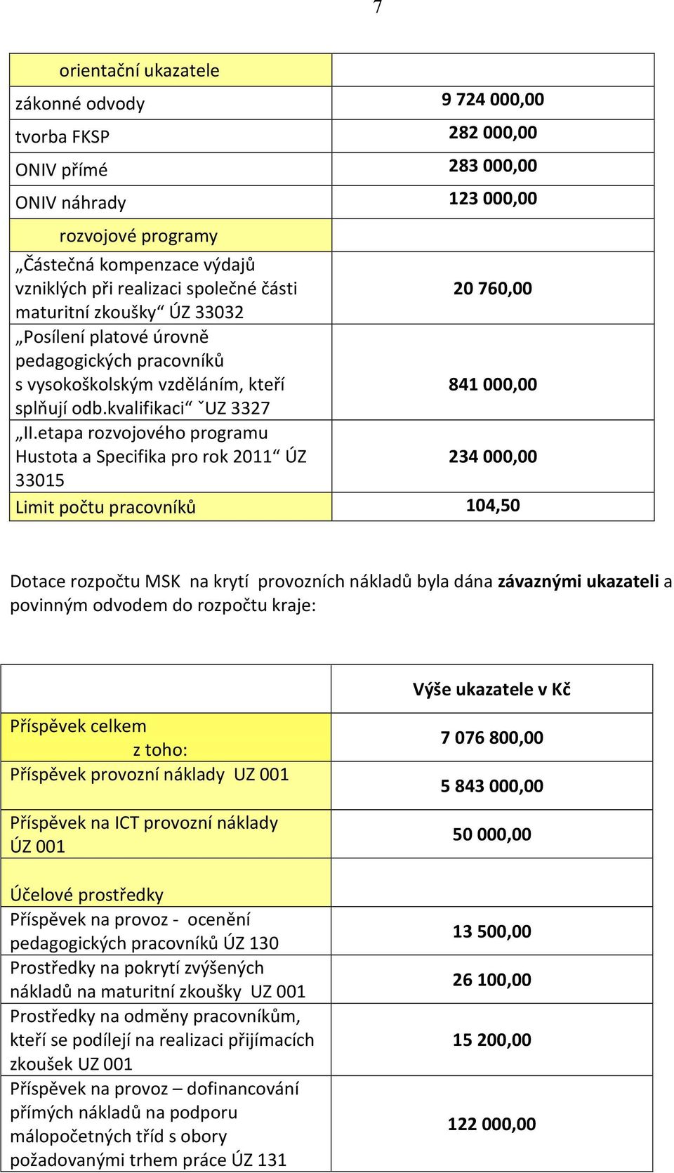 etapa rozvojového programu Hustota a Specifika pro rok 2011 ÚZ 234000,00 33015 Limit počtu pracovníků 104,50 Dotace rozpočtu MSK na krytí provozních nákladů byla dána závaznými ukazateli a povinným