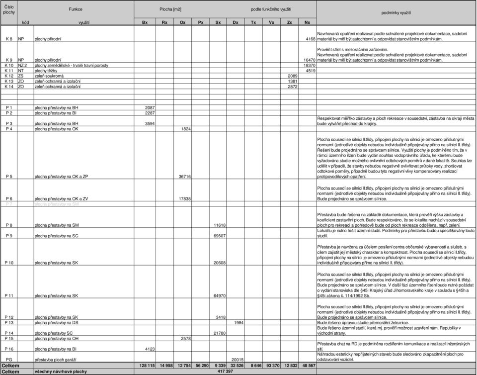 Navrhovaná opatření realizovat podle schválené projektové dokumentace, sadební 16470 materiál by měl být autochtonní a odpovídat stanovištním podmínkám. K 10 NZ.