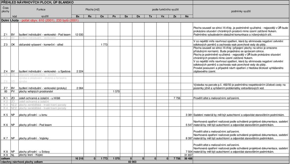 individuální - venkovské - u Spešova 2 224 Z 5 DS dopravní infrastruktura - silniční výroba a skladování - drobná a řemeslná Z 6 VD výroba Z 7 BV bydlení individuální - venkovské (proluky) 2 064 00