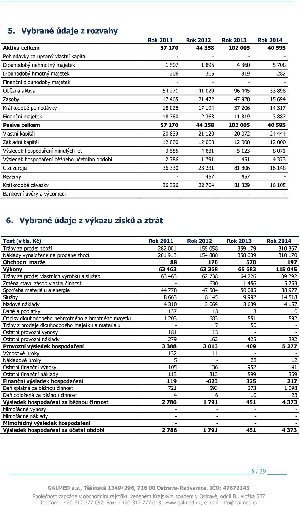 206 14 317 Finanční majetek 18 780 2 363 11 319 3 887 Pasíva celkem 57 170 44 358 102 005 40 595 Vlastní kapitál 20 839 21 120 20 072 24 444 Základní kapitál 12 000 12 000 12 000 12 000 Výsledek