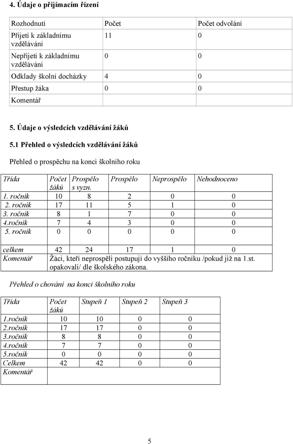 ročník 10 8 2 0 0 2. ročník 17 11 5 1 0 3. ročník 8 1 7 0 0 4.ročník 7 4 3 0 0 5. ročník 0 0 0 0 0 celkem 42 24 17 1 0 Komentář Žáci, kteří neprospěli postupují do vyššího ročníku /pokud již na 1.st. opakovali/ dle školského zákona.